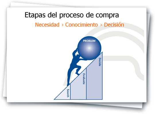 etapas del proceso de compra en internet