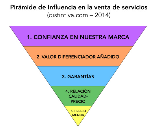 Pirámide de Influencia en la venta de servicios